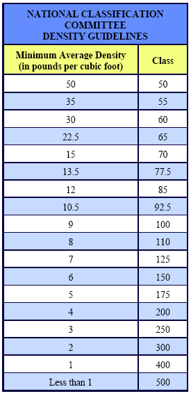 Fedex Freight Class Codes Chart